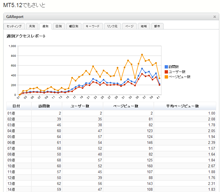 GAReport週別アクセスレポート